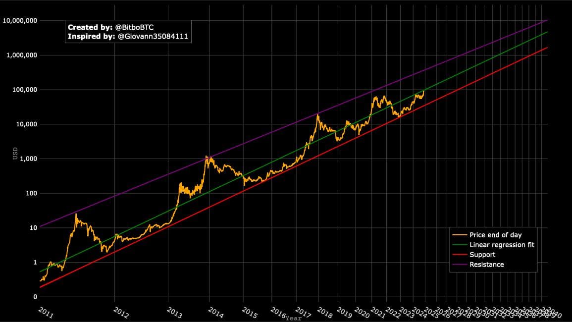 Bitcoin Power Law